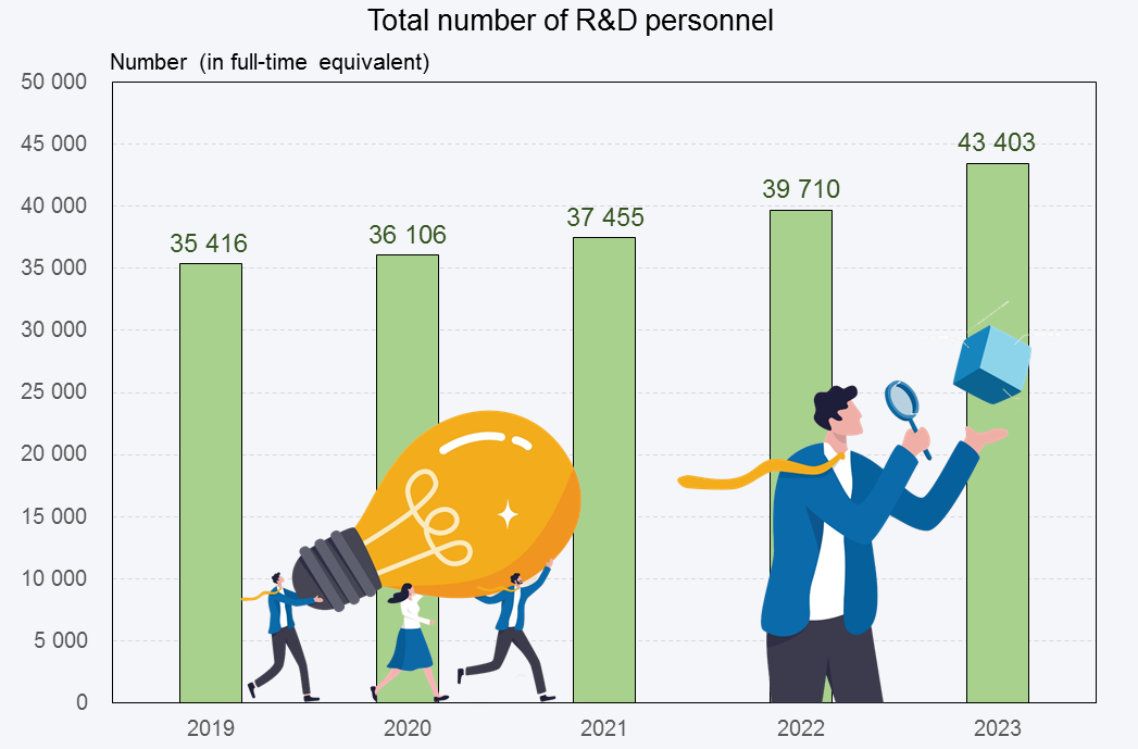 Total number of R&D personnel